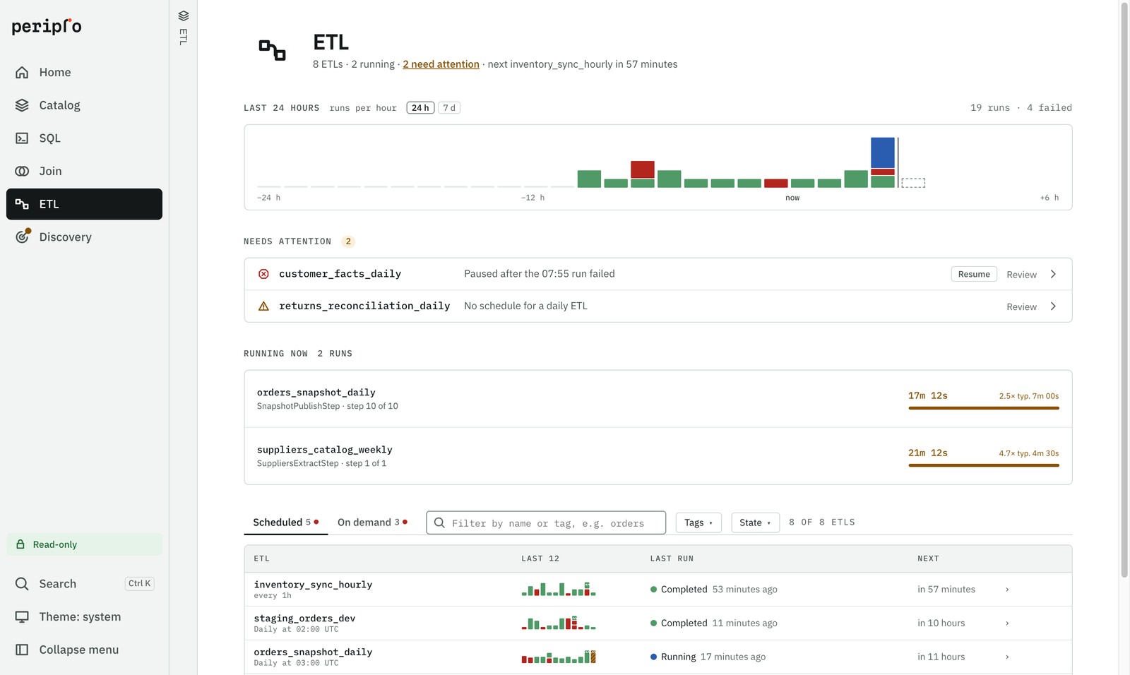 Preview of the Periplo ETL console: runs in the last 24 hours, ETLs that need attention and runs in progress