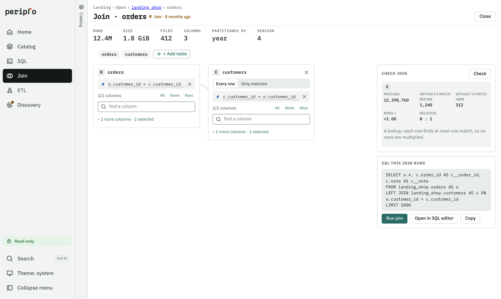 The Periplo join builder: orders and customers joined on customer_id, checked as a many-to-one lookup, with the SQL it will run
