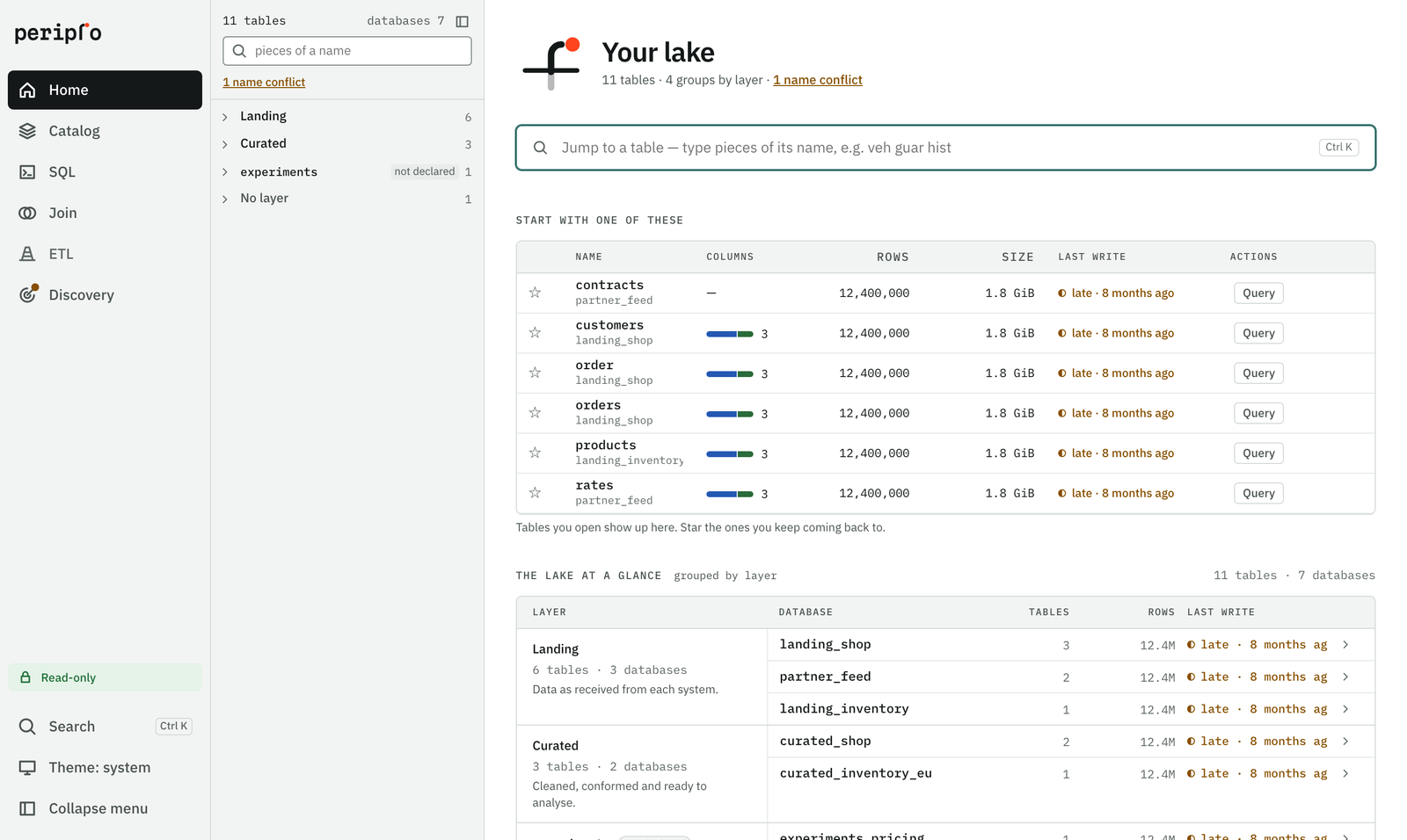 Periplo console home: the lake grouped by layer, with tables, rows, size and last write